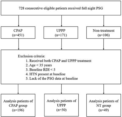 Prevention of Incident Hypertension in Patients With Obstructive Sleep Apnea Treated With Uvulopalatopharyngoplasty or Continuous Positive Airway Pressure: A Cohort Study